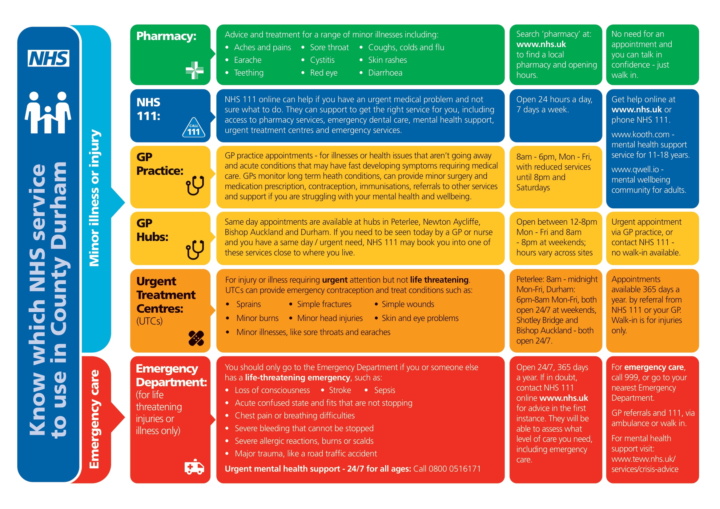 Know your NHS Services Know your NHS Services